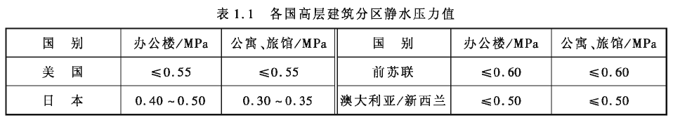 各國(guó)建筑分區(qū)靜水壓力表