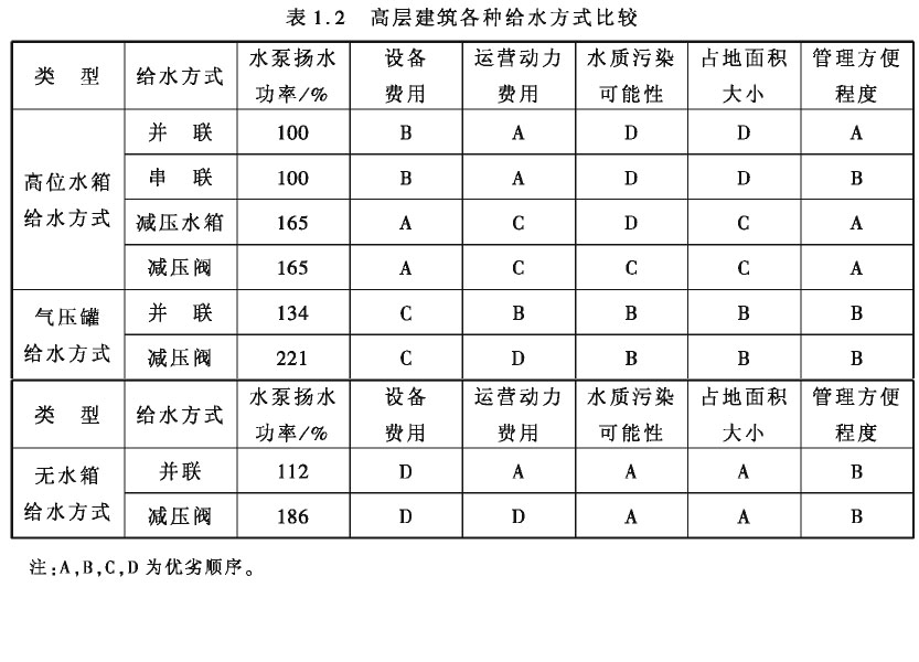 高層建筑各種給水方式的比較表1.2