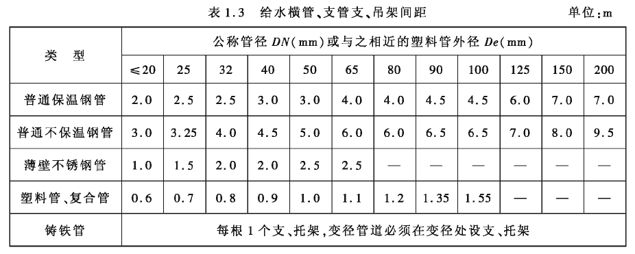 給水橫管，支管支，吊架間距