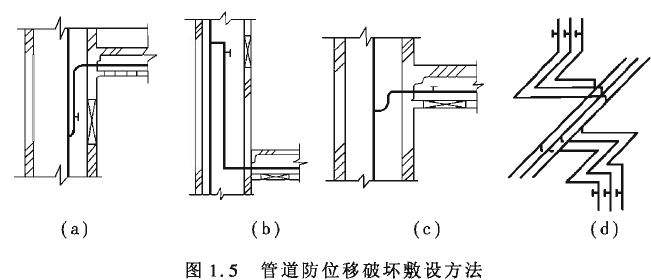 管道防位移的敷設(shè)方法