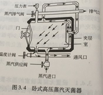 臥式高壓蒸汽滅菌器