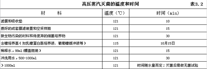 高壓蒸汽滅菌的溫度和時間