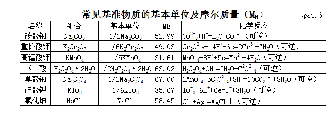 常見基準物質(zhì)的基本單位及摩爾質(zhì)量（MB）