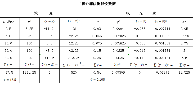 表5.2  二氮雜菲法測(cè)低鐵數(shù)據(jù)