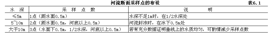 河流斷面采樣點(diǎn)的布設(shè)