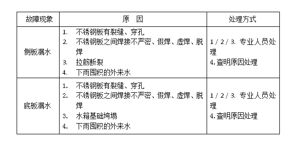 故障現(xiàn)象以及處理方法