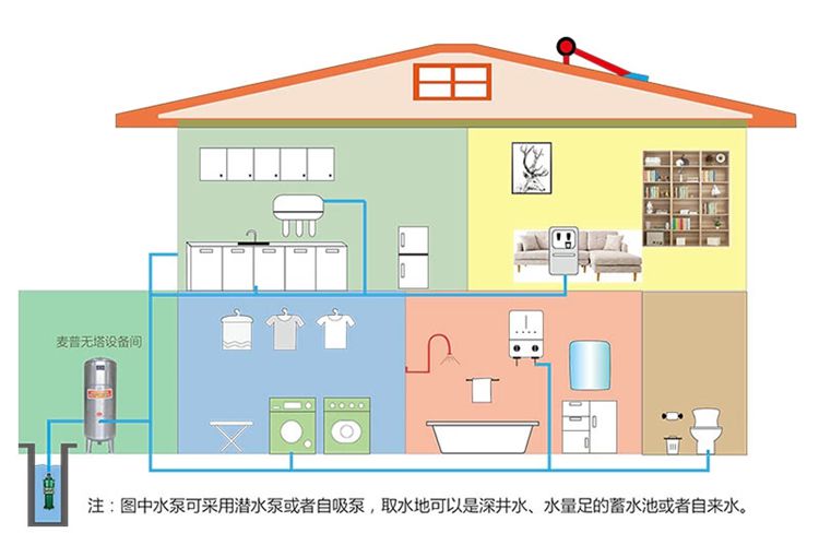 無塔應(yīng)用場景